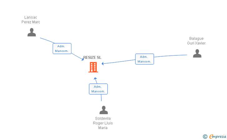 Vinculaciones societarias de RESIZE SL