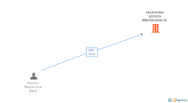 Vinculaciones societarias de FIGUEROMA SERVEIS IMMOBILIARIS SL