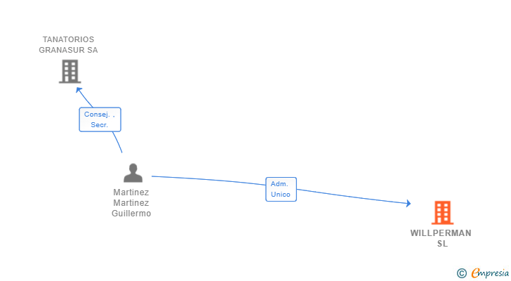 Vinculaciones societarias de WILLPERMAN SL