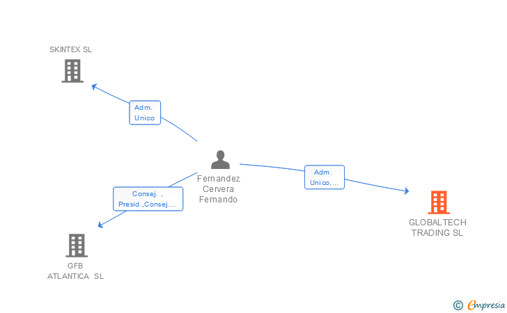 Vinculaciones societarias de GLOBALTECH TRADING SL