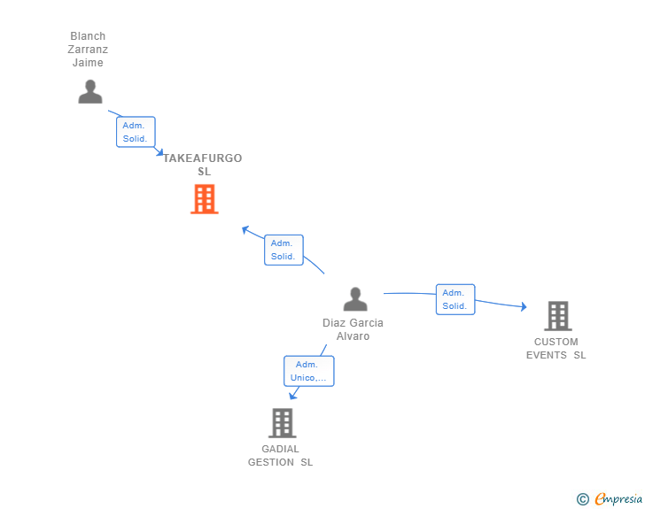Vinculaciones societarias de TAKEAFURGO SL