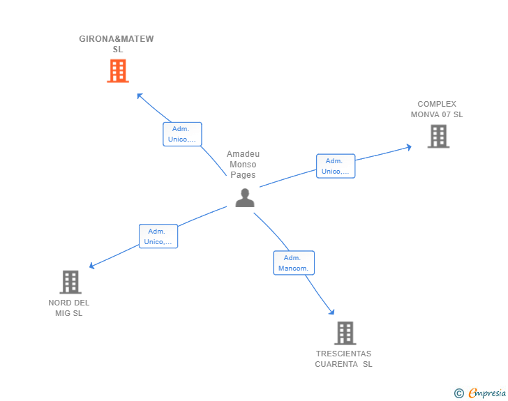 Vinculaciones societarias de GIRONA&MATEW SL