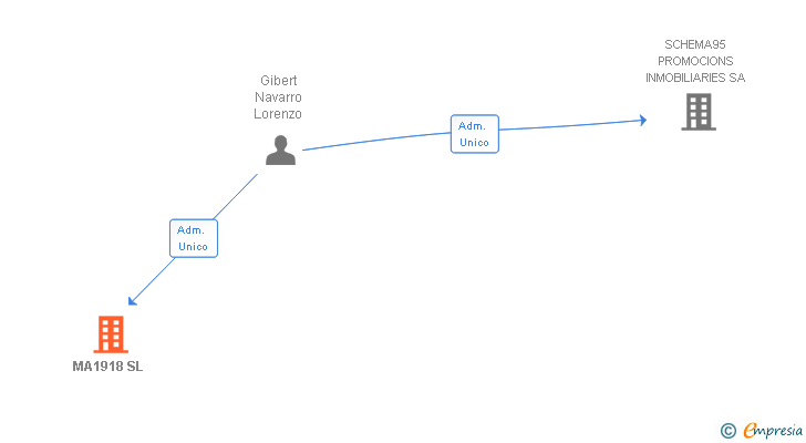 Vinculaciones societarias de MA1918 SL