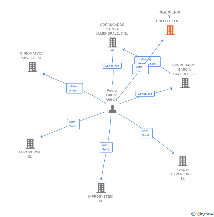 Vinculaciones societarias de INGENIERIA Y PROYECTOS GARLO SL