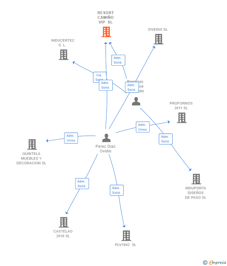 Vinculaciones societarias de RESORT CAMIÑO VIP SL