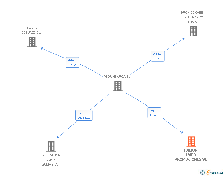 Vinculaciones societarias de RAMON TAIBO PROMOCIONES SL