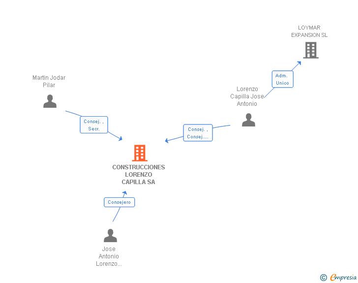 Vinculaciones societarias de CONSTRUCCIONES LORENZO CAPILLA SA