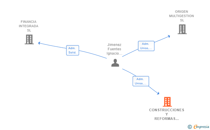Vinculaciones societarias de CONSTRUCCIONES Y REFORMAS NOVAROSE SL