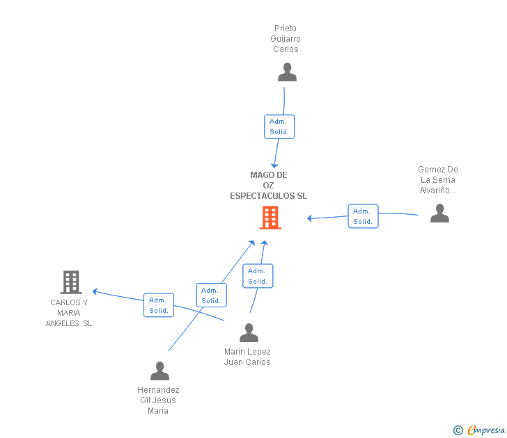 Vinculaciones societarias de MAGO DE OZ ESPECTACULOS SL