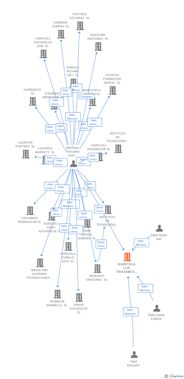 Vinculaciones societarias de AGRICOLA LOS TRISTANES 2023 SL