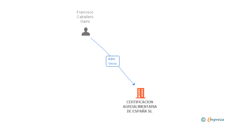 Vinculaciones societarias de CERTIFICACION AGROALIMENTARIA DE ESPAÑA SL