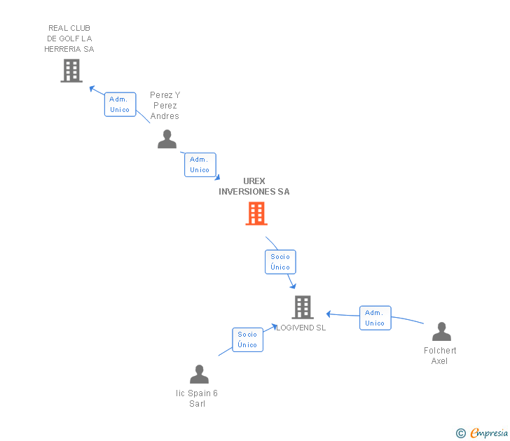 Vinculaciones societarias de UREX INVERSIONES SA