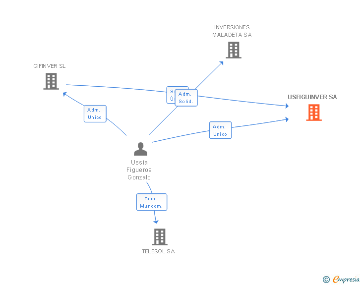Vinculaciones societarias de USFIGUINVER SA