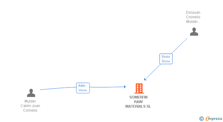 Vinculaciones societarias de SOMERFIN RAW MATERIALS SL