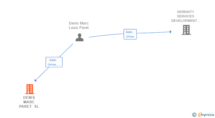 Vinculaciones societarias de DENIS MARC PARET SL