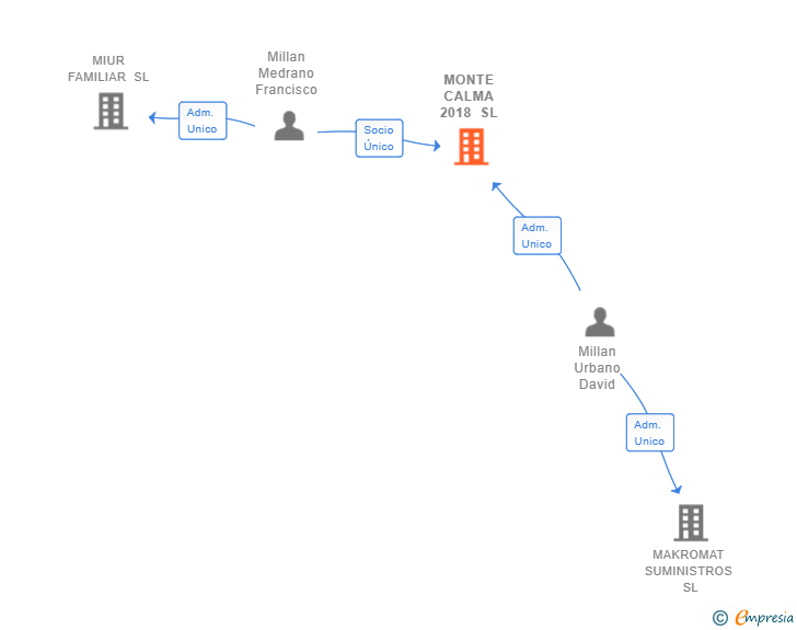 Vinculaciones societarias de MONTE CALMA 2018 SL