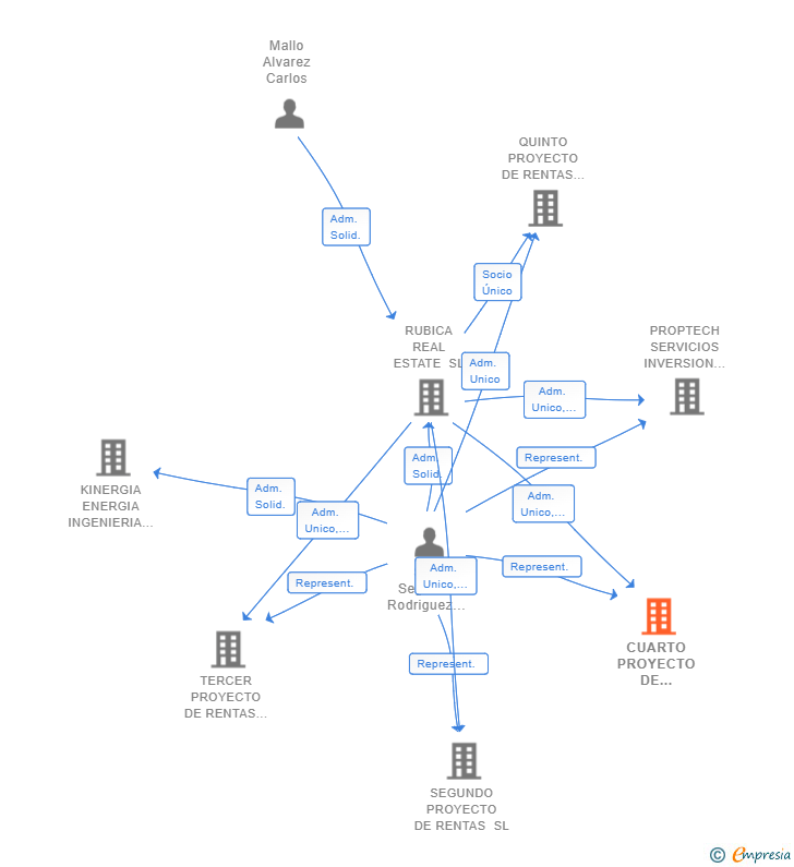 Vinculaciones societarias de CUARTO PROYECTO DE RENTAS PEPCO SL