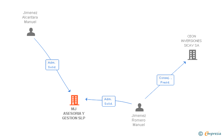 Vinculaciones societarias de MJ ASESORIA Y GESTION SLP