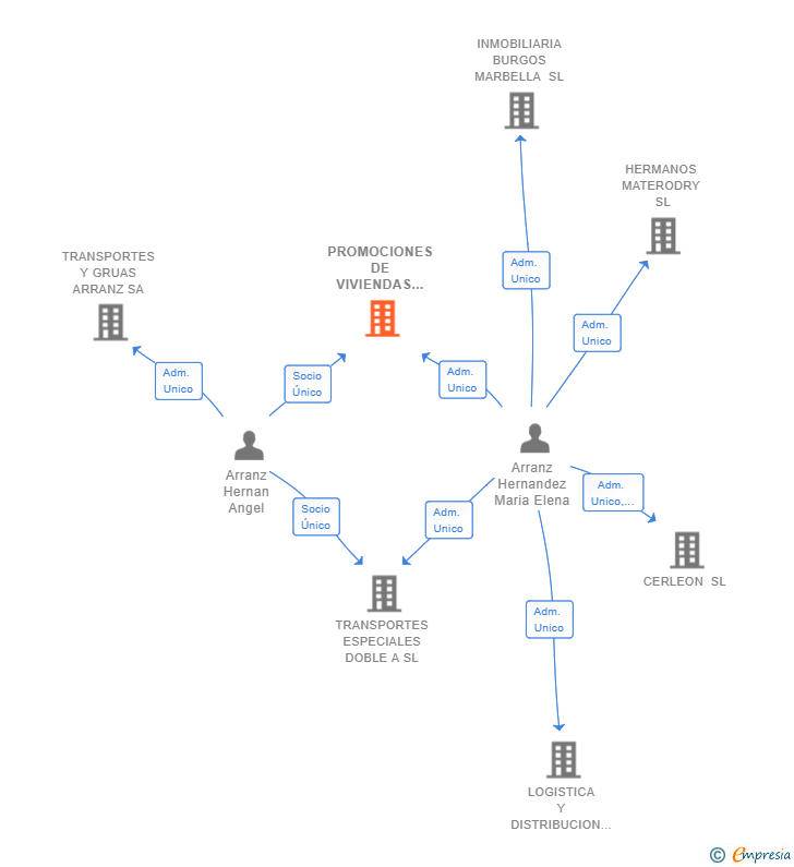 Vinculaciones societarias de PROMOCIONES DE VIVIENDAS LANGIMAR SL