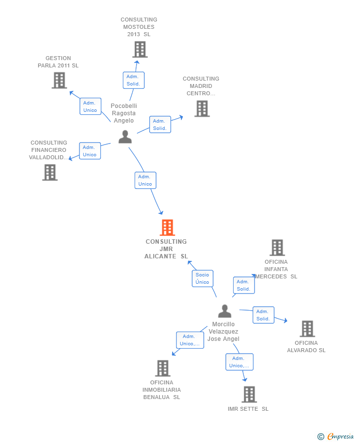 Vinculaciones societarias de CONSULTING JMR ALICANTE SL