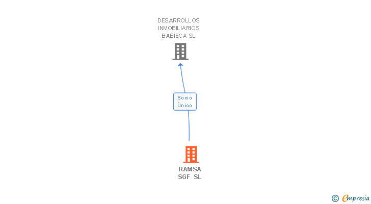 Vinculaciones societarias de RAMSA SGF SL