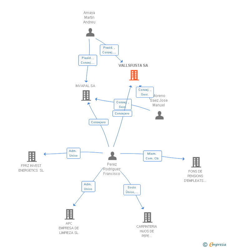 Vinculaciones societarias de VALLSFUSTA SA