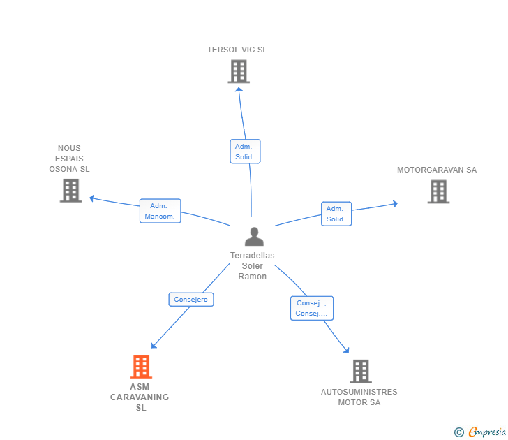 Vinculaciones societarias de ASM CARAVANING SL