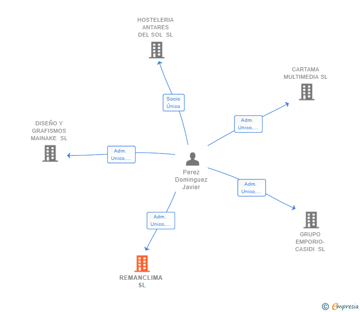Vinculaciones societarias de REMANCLIMA SL