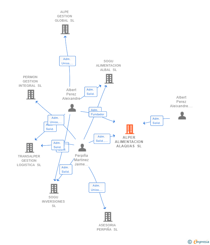 Vinculaciones societarias de ALPER ALIMENTACION ALAQUAS SL