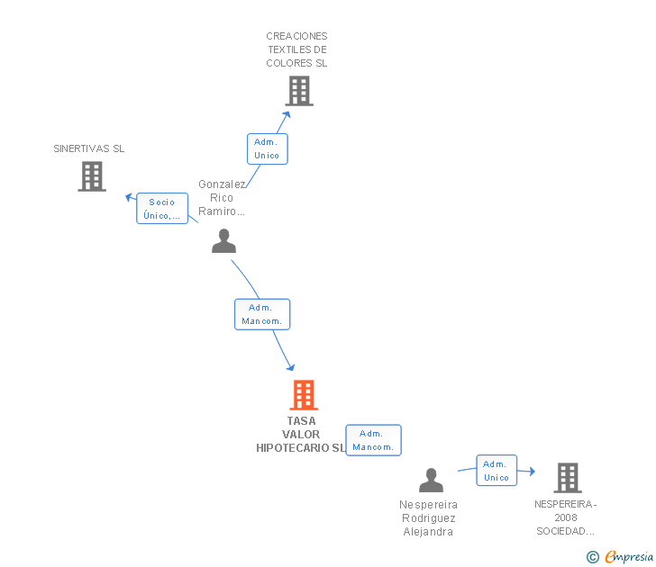 Vinculaciones societarias de TASA VALOR HIPOTECARIO SL