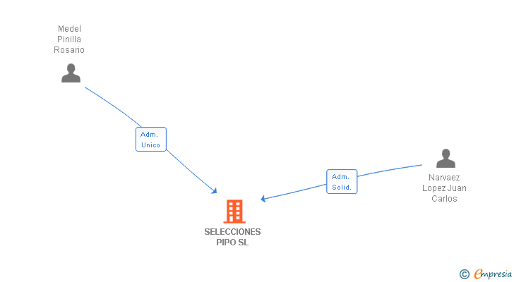 Vinculaciones societarias de SELECCIONES PIPO SL