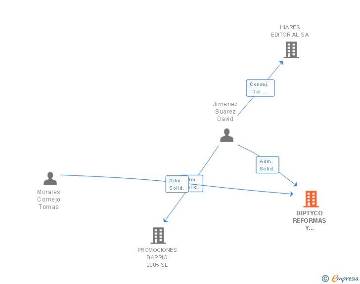 Vinculaciones societarias de DIPTYCO REFORMAS Y CONSTRUCCION SL