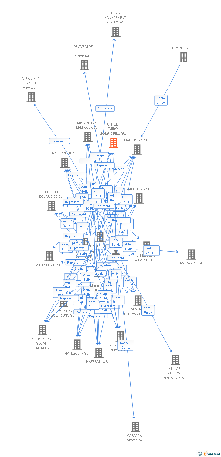Vinculaciones societarias de C T EL EJIDO SOLAR DIEZ SL