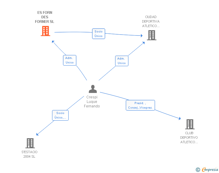 Vinculaciones societarias de ES FORN DES FORNER SL