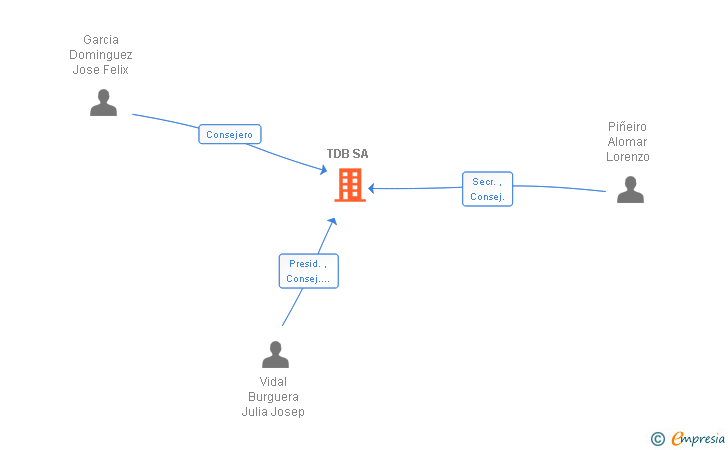 Vinculaciones societarias de TDB SA