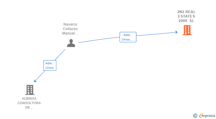 Vinculaciones societarias de 2N2 REAL ESTATES 2000 SL