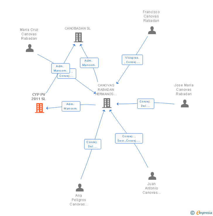 Vinculaciones societarias de CYP PV 2011 SL