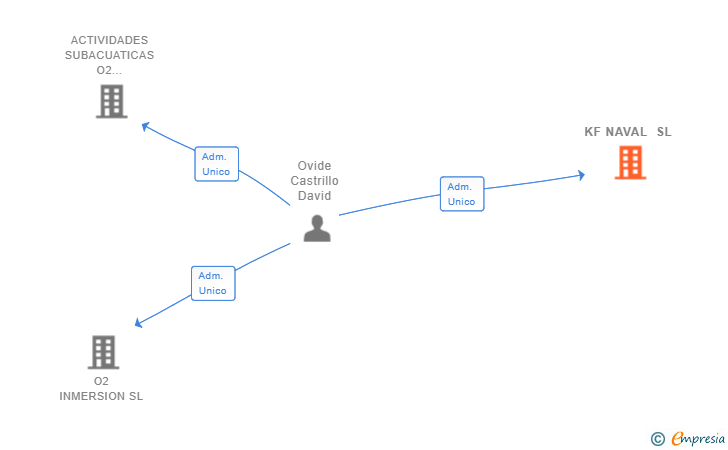 Vinculaciones societarias de KF NAVAL SL