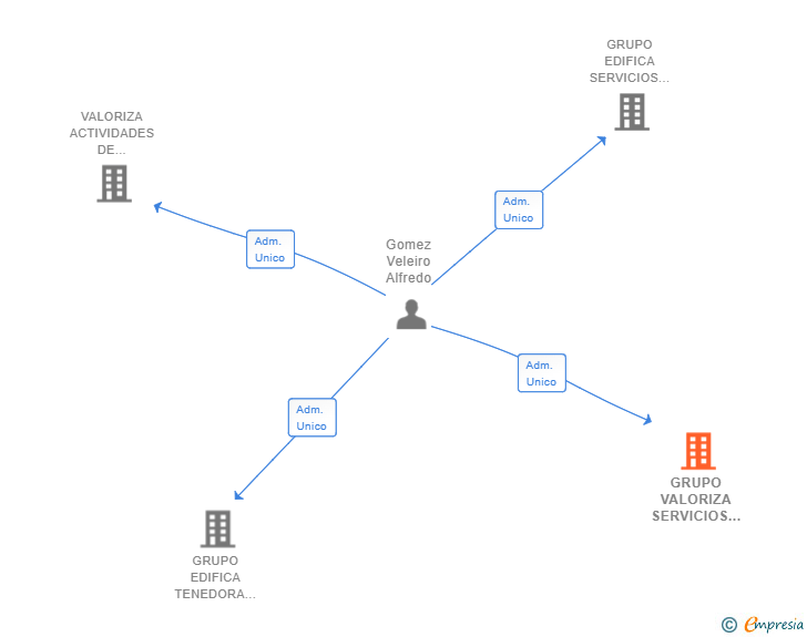 Vinculaciones societarias de GRUPO VALORIZA SERVICIOS DE CONSTRUCCION SL