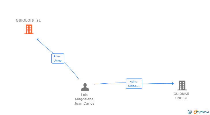 Vinculaciones societarias de GUIOLOIS SL