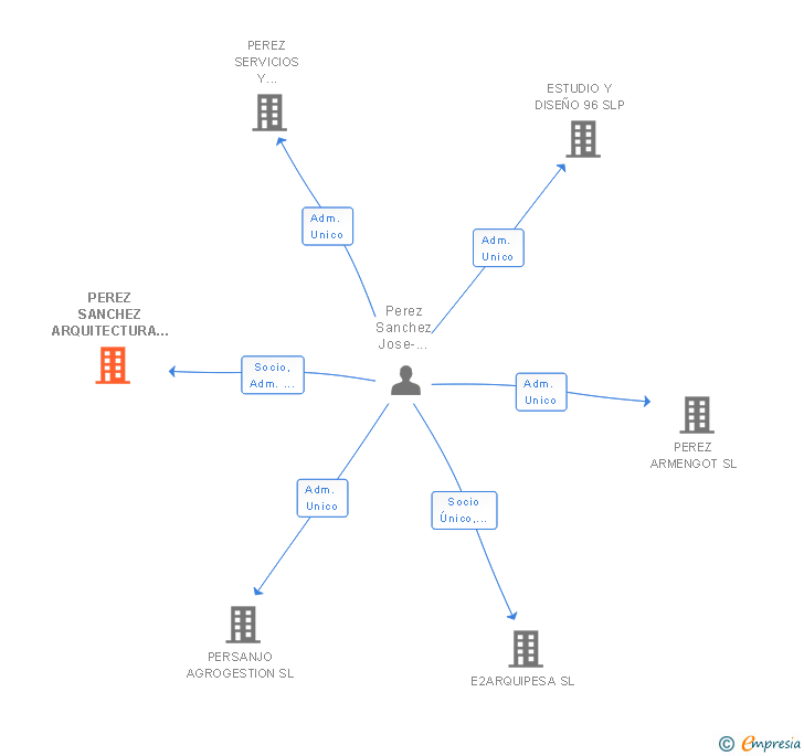 Vinculaciones societarias de PEREZ SANCHEZ ARQUITECTURA SLP