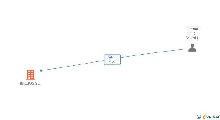 Vinculaciones societarias de NACJOS SL