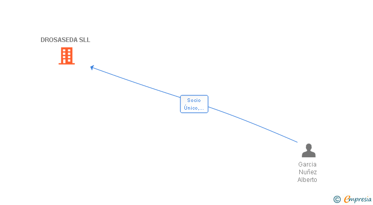 Vinculaciones societarias de DROSASEDA SLL