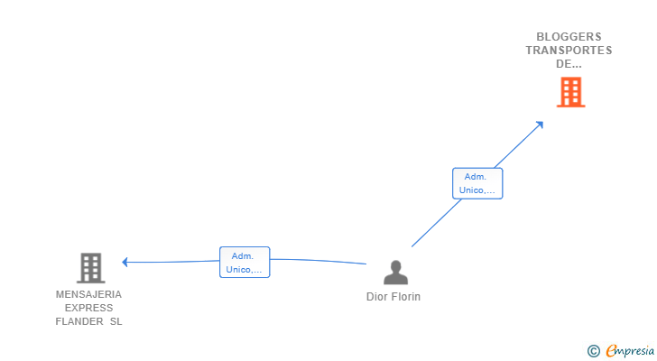 Vinculaciones societarias de BLOGGERS TRANSPORTES DE MERCANCIAS SL
