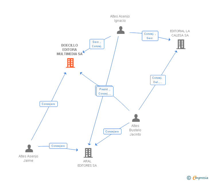 Vinculaciones societarias de BOECILLO EDITORA MULTIMEDIA SA