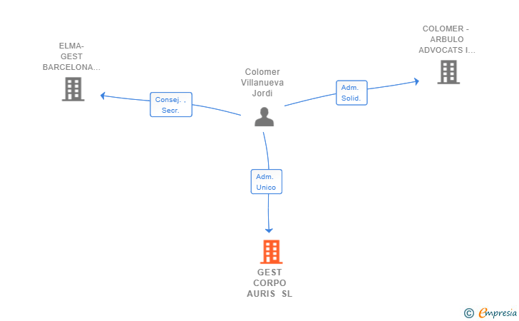 Vinculaciones societarias de GEST CORPO AURIS SL