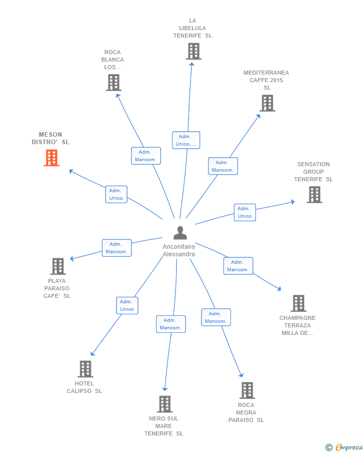 Vinculaciones societarias de MESON BISTRO' SL