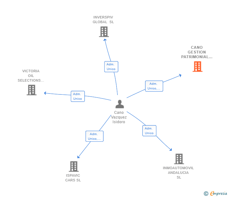 Vinculaciones societarias de CANO GESTION PATRIMONIAL SL