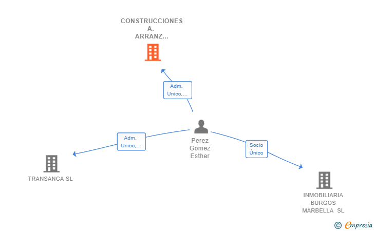 Vinculaciones societarias de CONSTRUCCIONES A. ARRANZ DE PEÑARANDA SL