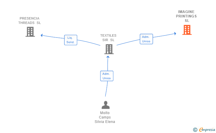 Vinculaciones societarias de IMAGINE PRINTINGS SL